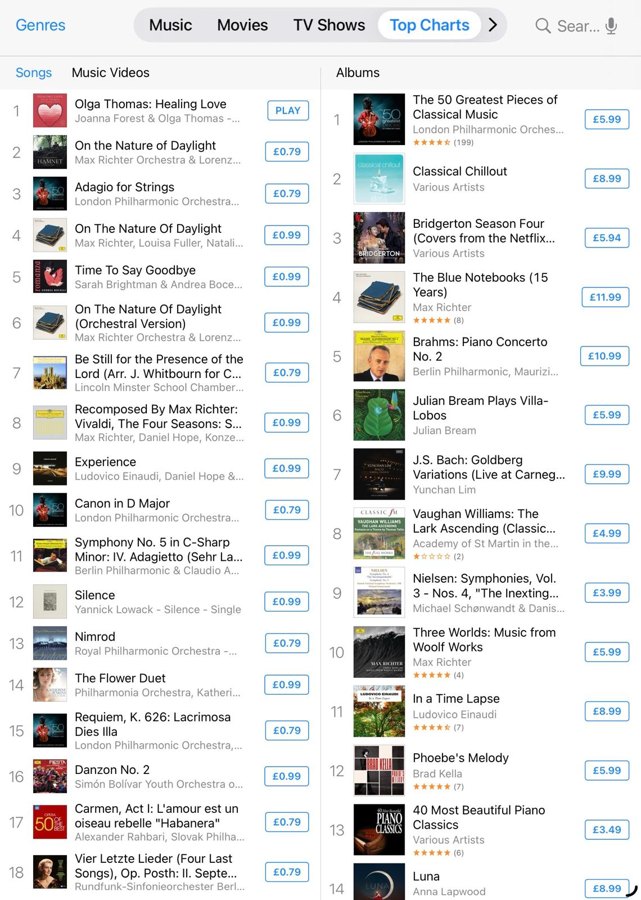 Healing Love at No. 1 in the iTunes Classical Chart, Valentine's Day 2026